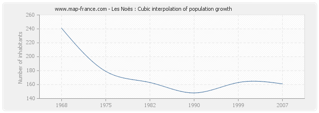 Les Noës : Cubic interpolation of population growth